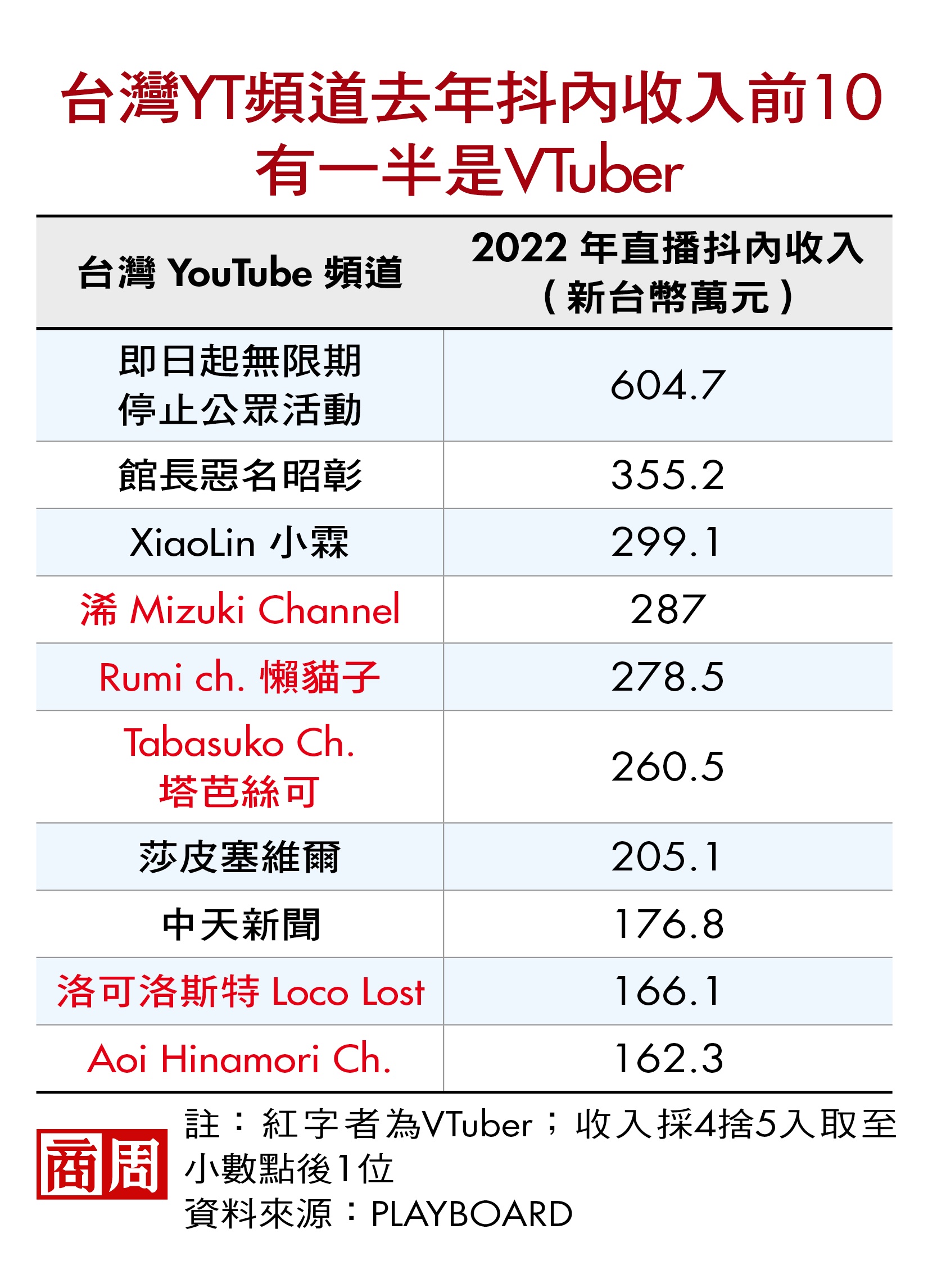 台灣YT頻道去年抖內收入前10　有一半是VTuber